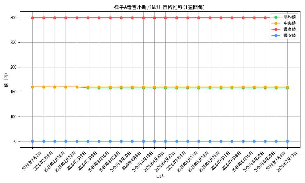 card_588612_series_461387_rarity_557246_graph