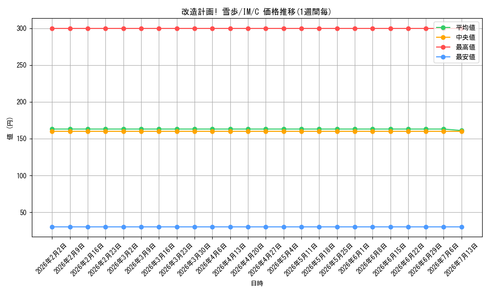 card_588642_series_461387_rarity_557243_graph