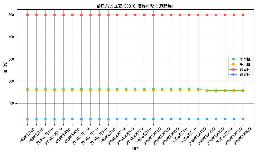 card_588854_series_461652_rarity_557243_graph