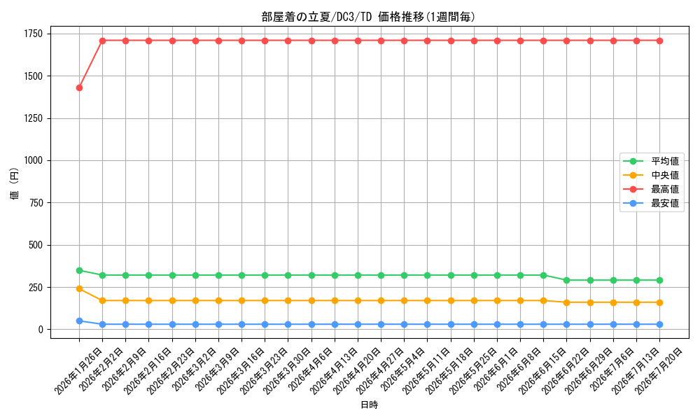 card_588854_series_462589_rarity_557066_graph