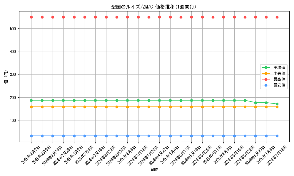 card_588920_series_461805_rarity_557243_graph