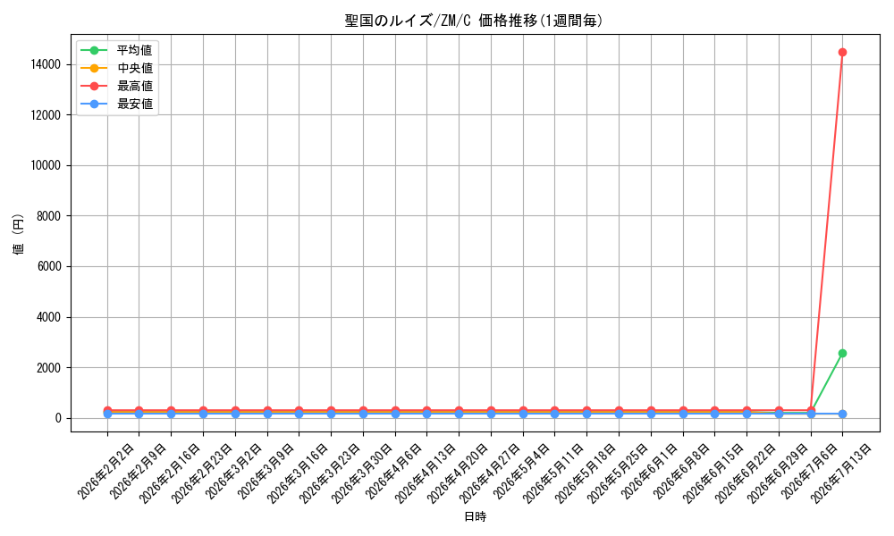 card_588920_series_462483_rarity_557243_graph