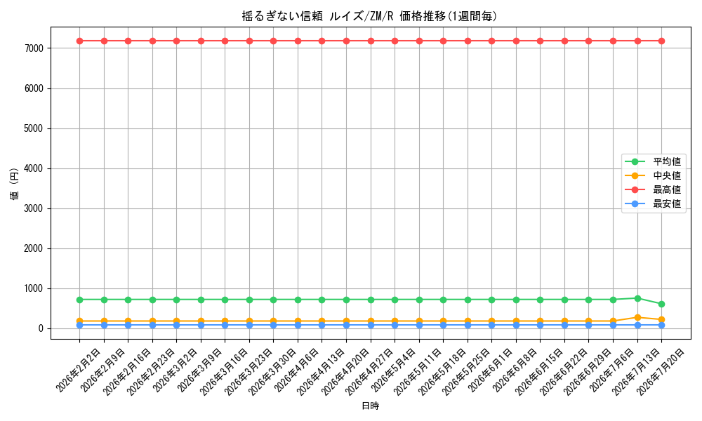 card_588939_series_461805_rarity_557285_graph
