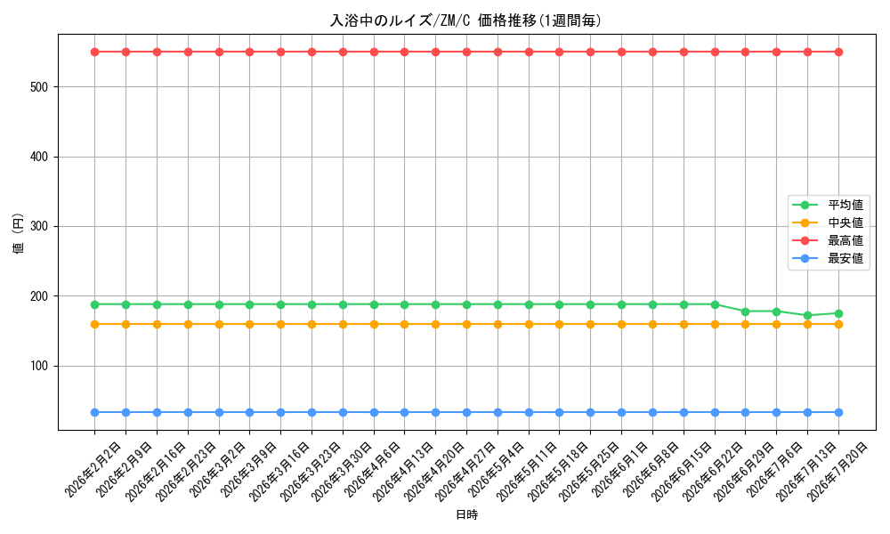 card_588941_series_461805_rarity_557243_graph