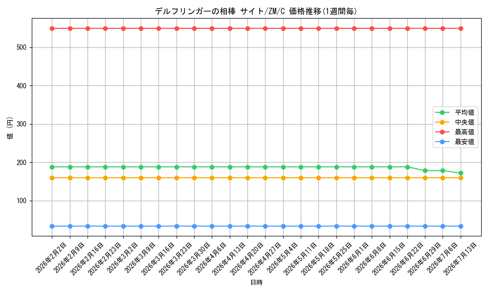 card_588943_series_461805_rarity_557243_graph