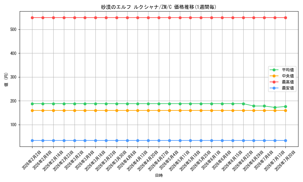 card_588954_series_461805_rarity_557243_graph