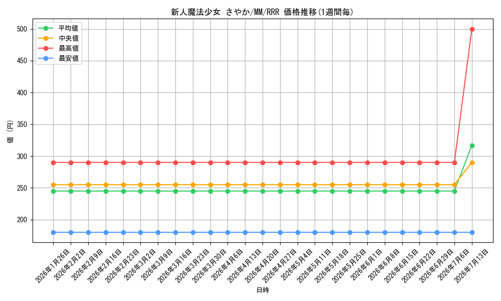 card_589134_series_462012_rarity_557086_graph