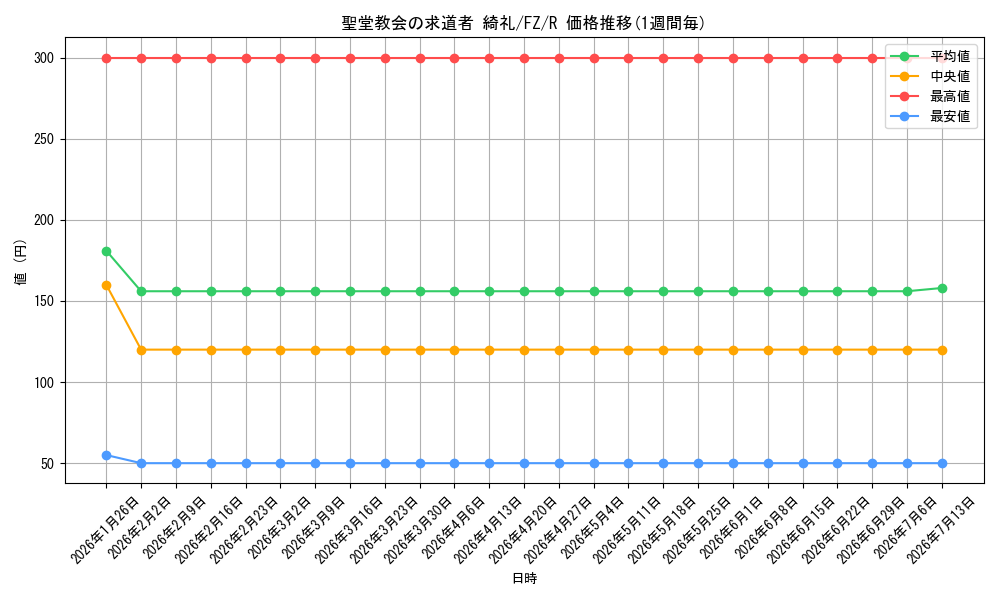 card_589291_series_461201_rarity_557285_graph