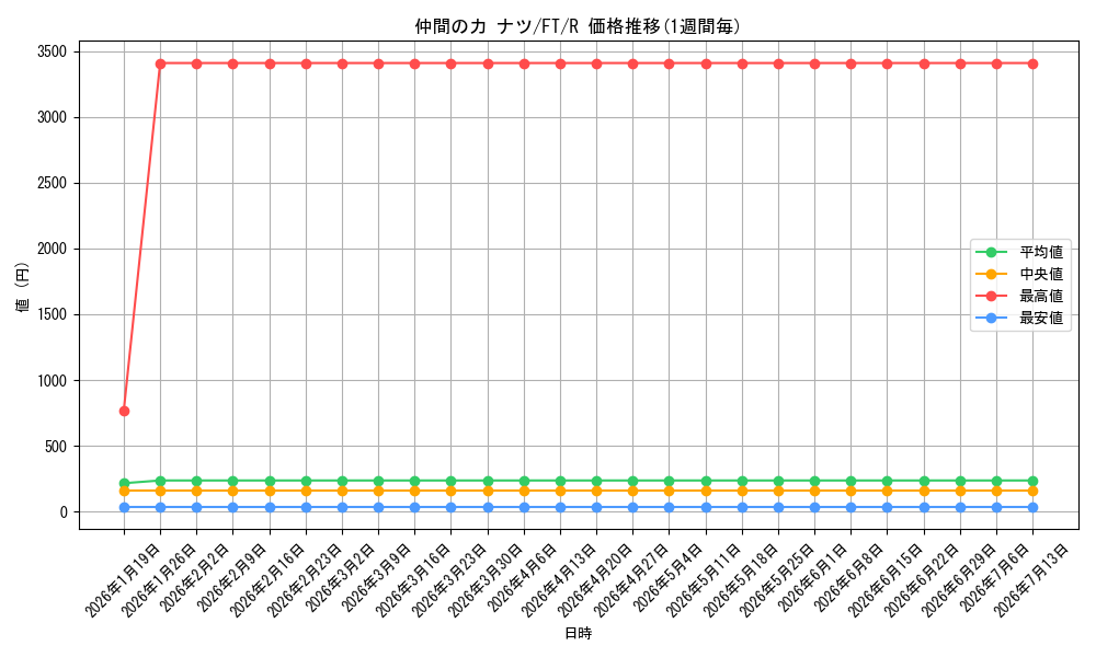 card_589417_series_462328_rarity_557285_graph
