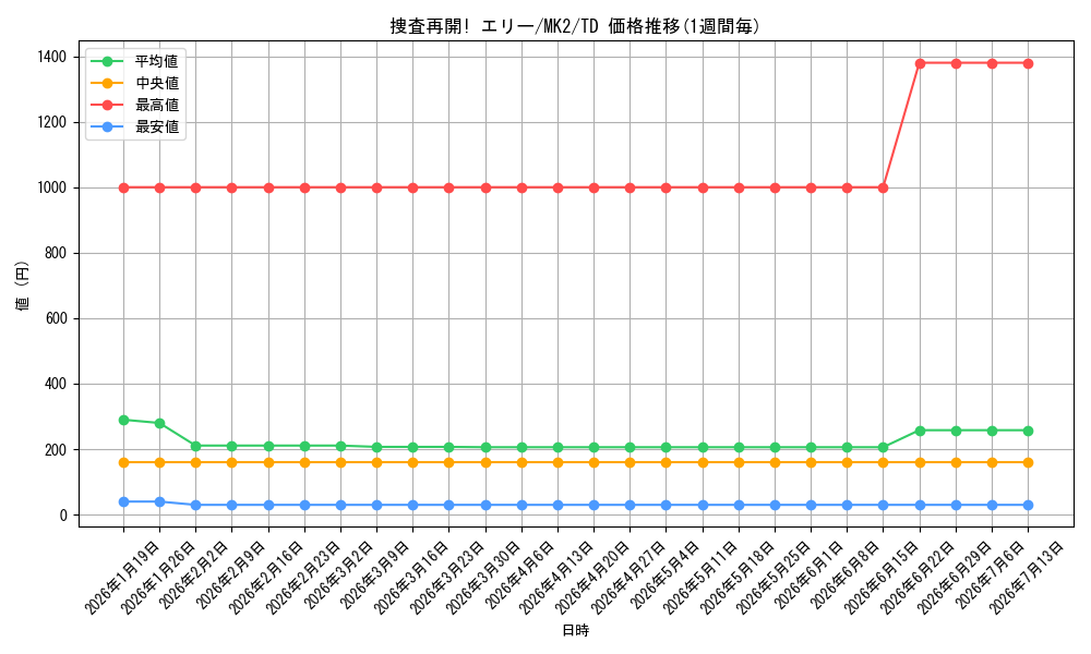 card_589528_series_462407_rarity_557066_graph