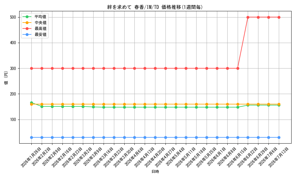 card_589560_series_462432_rarity_557066_graph