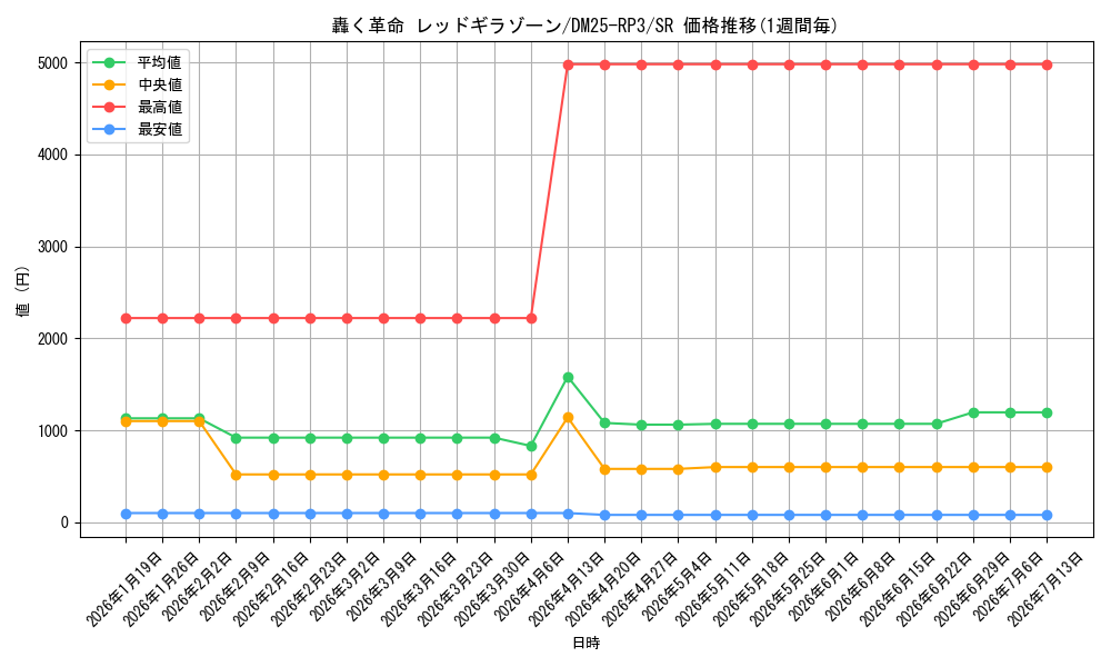 card_58958_series_65386_rarity_101779_graph