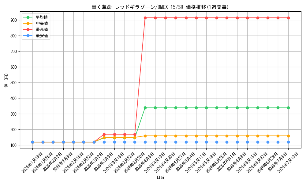 card_58958_series_65421_rarity_101779_graph