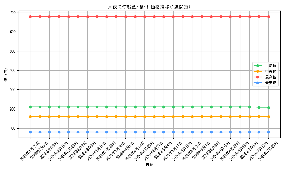 card_589733_series_462616_rarity_557285_graph