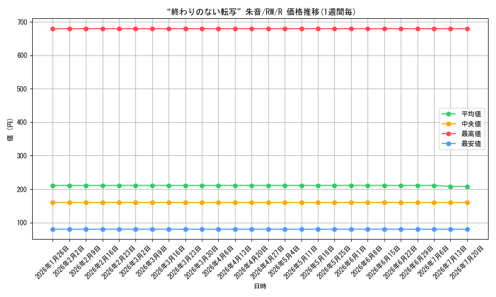 card_589758_series_462616_rarity_557285_graph