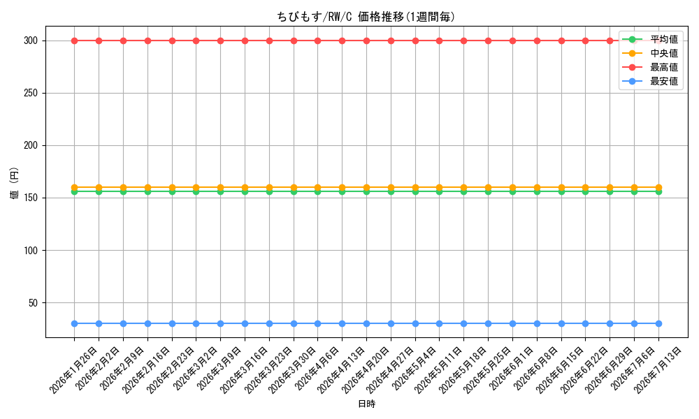 card_589812_series_462616_rarity_557243_graph