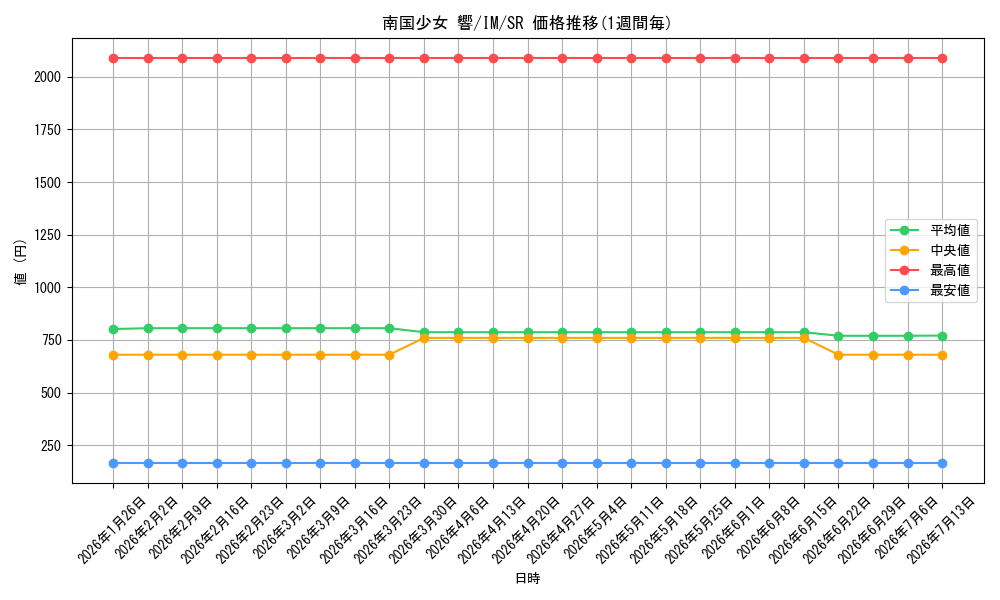 card_589887_series_462746_rarity_557104_graph