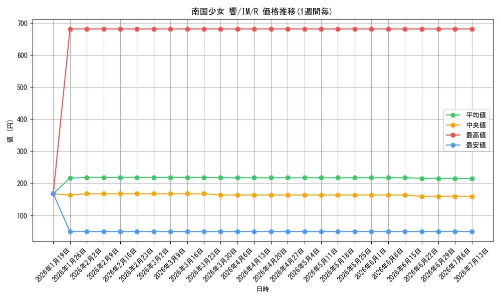card_589887_series_462746_rarity_557285_graph