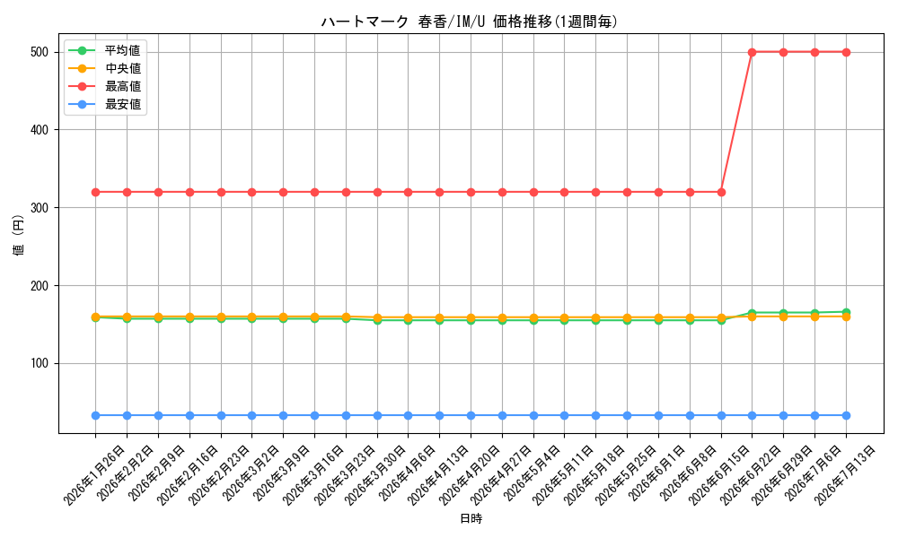 card_589893_series_462746_rarity_557246_graph
