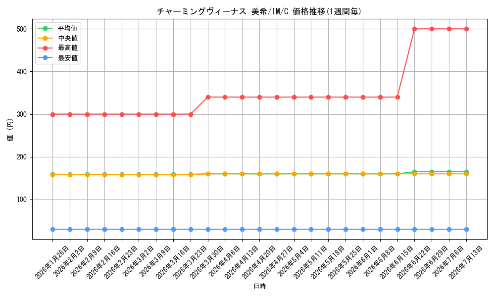 card_589899_series_462746_rarity_557243_graph