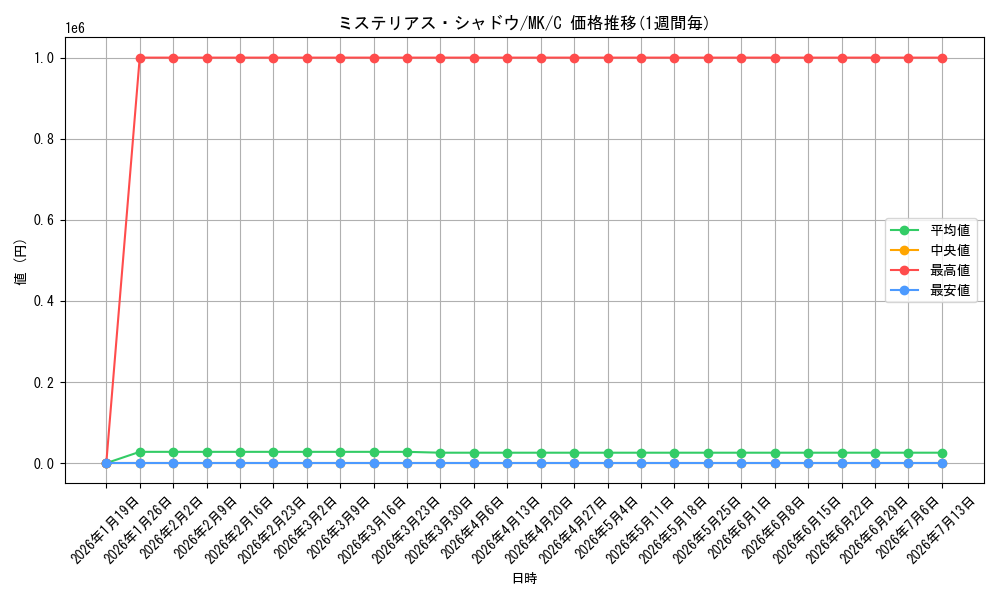 card_589980_series_462900_rarity_557243_graph