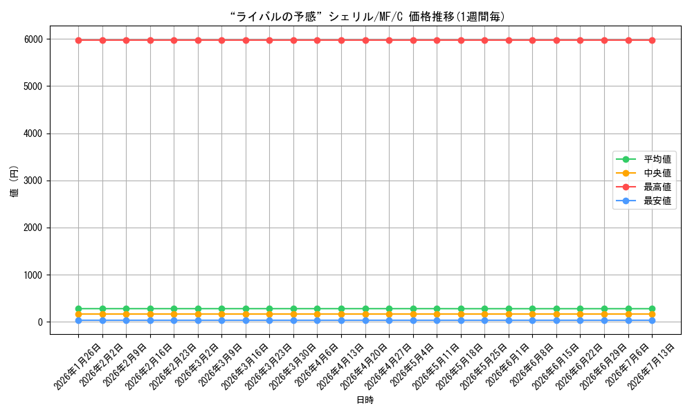 card_590122_series_462925_rarity_557243_graph