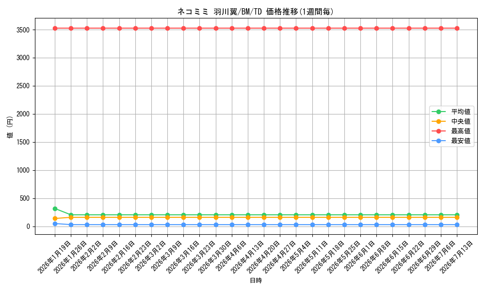 card_590141_series_463508_rarity_557066_graph