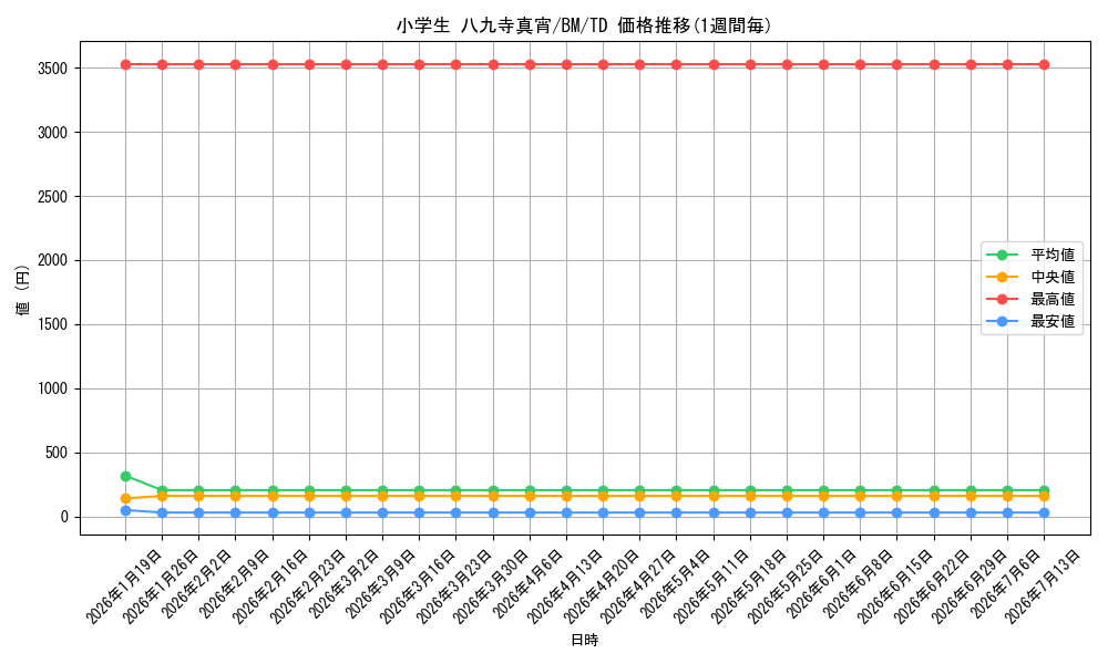 card_590162_series_463508_rarity_557066_graph
