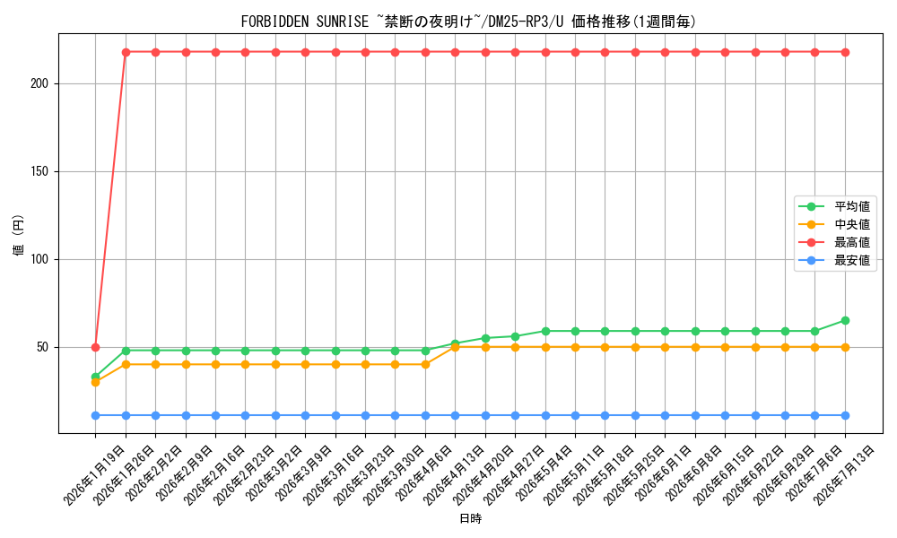 card_59026_series_65386_rarity_101855_graph