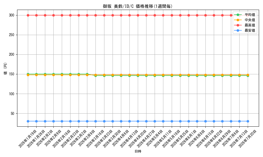 card_590675_series_463584_rarity_557243_graph