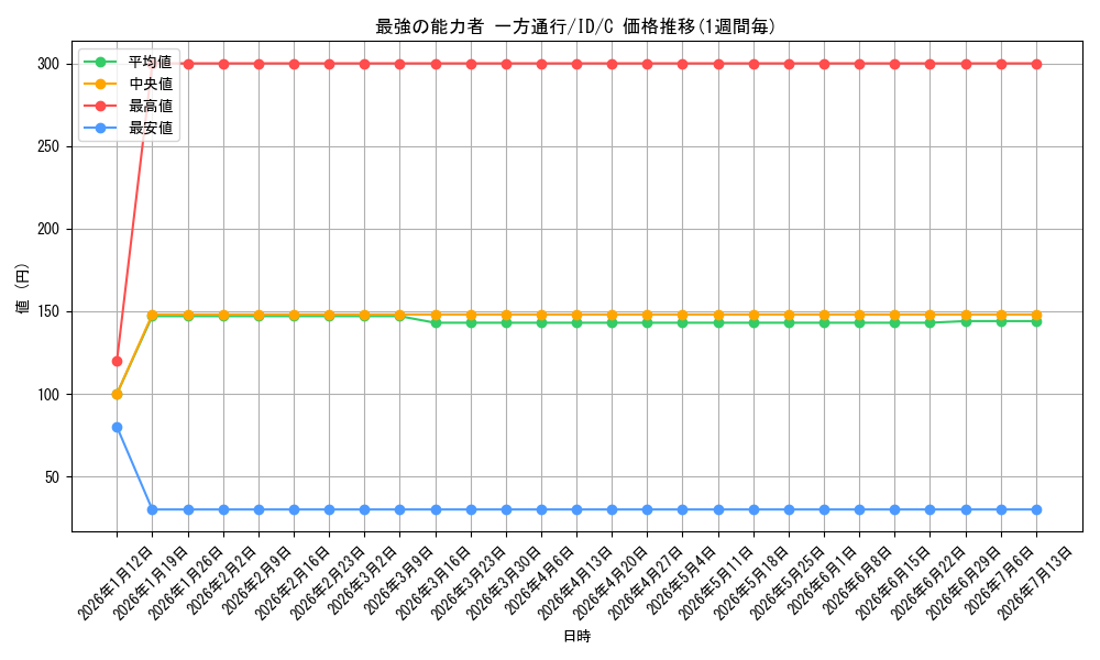 card_590676_series_463584_rarity_557243_graph