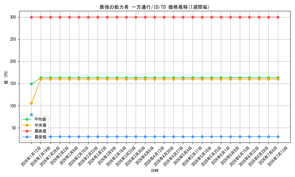 card_590676_series_463723_rarity_557066_graph