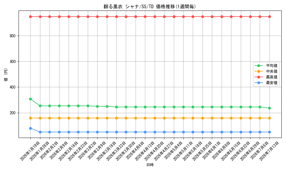 card_590742_series_463634_rarity_557066_graph