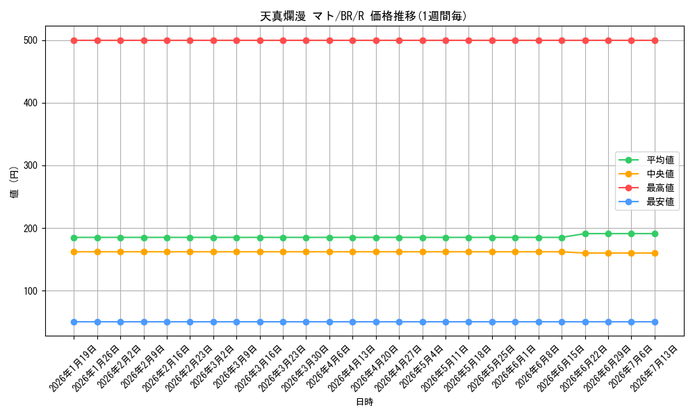 card_590822_series_463778_rarity_557285_graph