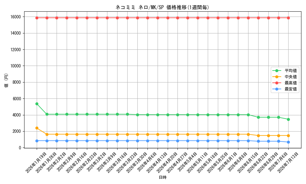 card_591001_series_463803_rarity_557067_graph
