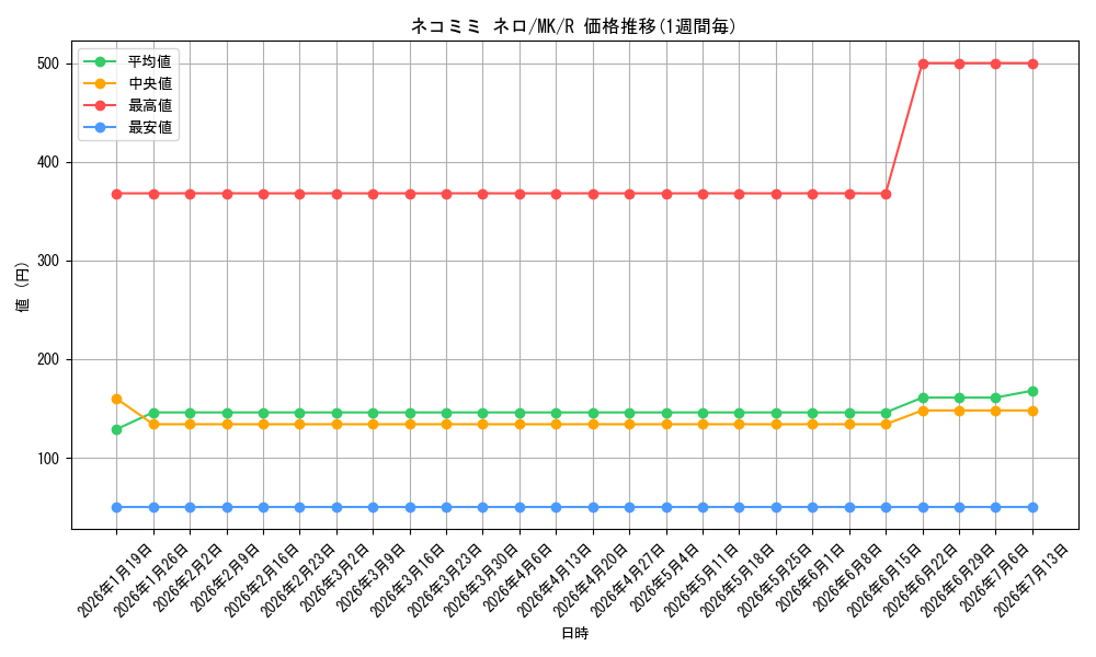 card_591001_series_463803_rarity_557285_graph