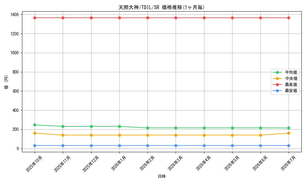 card_5910_series_13626_rarity_3_graph