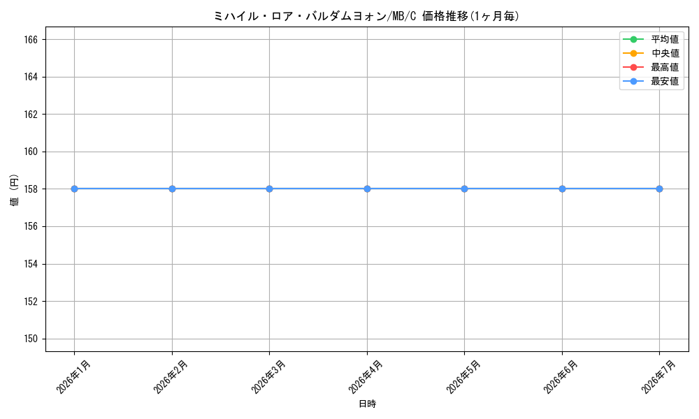 card_591118_series_464064_rarity_557243_graph