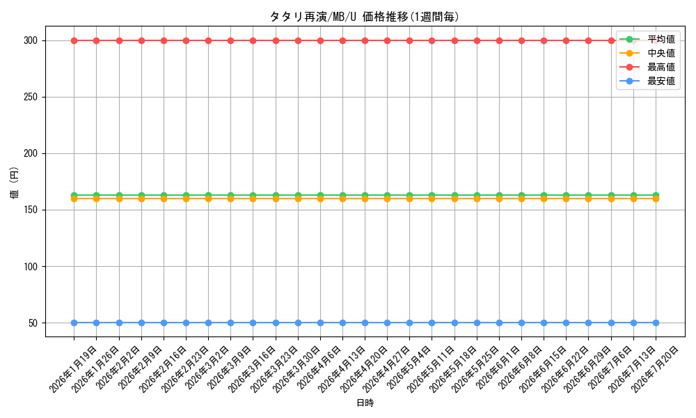 card_591122_series_464064_rarity_557246_graph