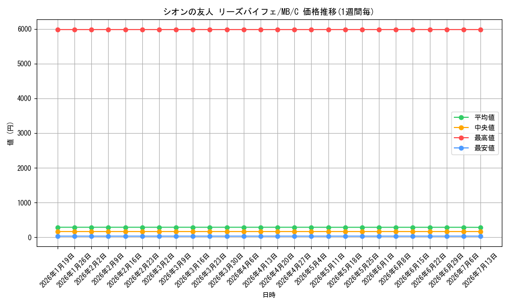 card_591161_series_464064_rarity_557243_graph