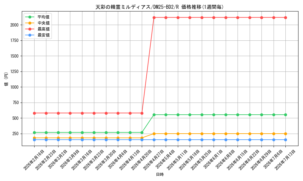 card_59121_series_65311_rarity_101829_graph