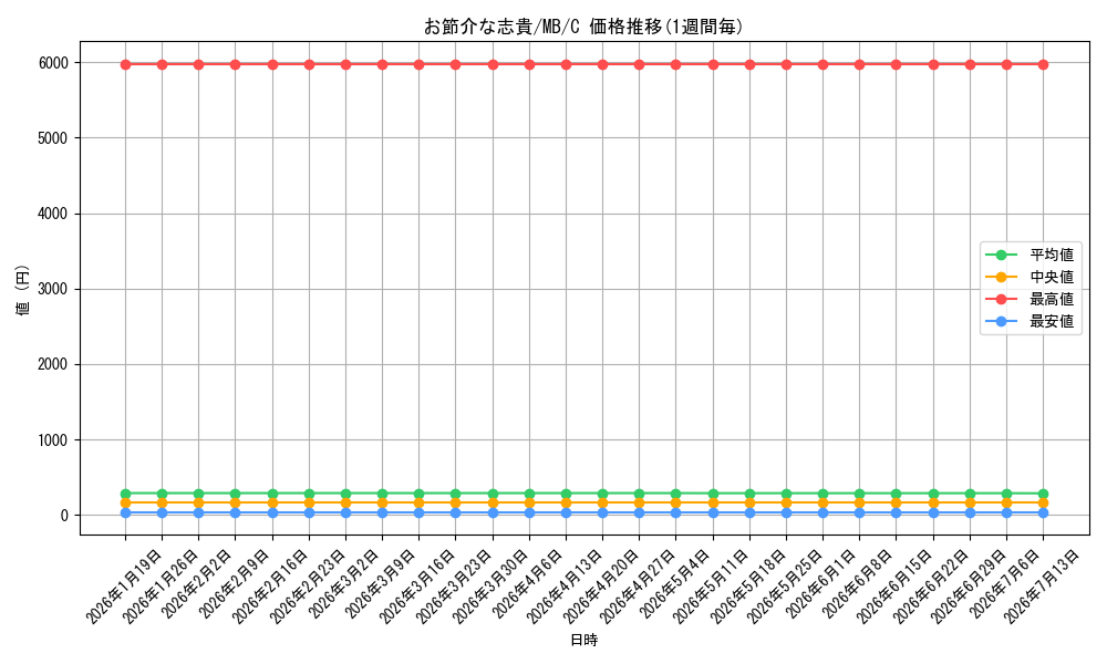 card_591227_series_464064_rarity_557243_graph