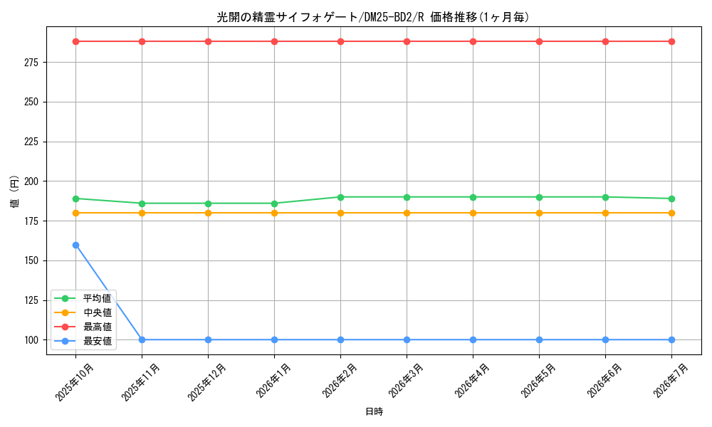 card_59122_series_65311_rarity_101829_graph