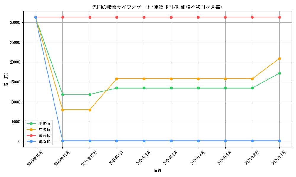 card_59122_series_65389_rarity_101829_graph