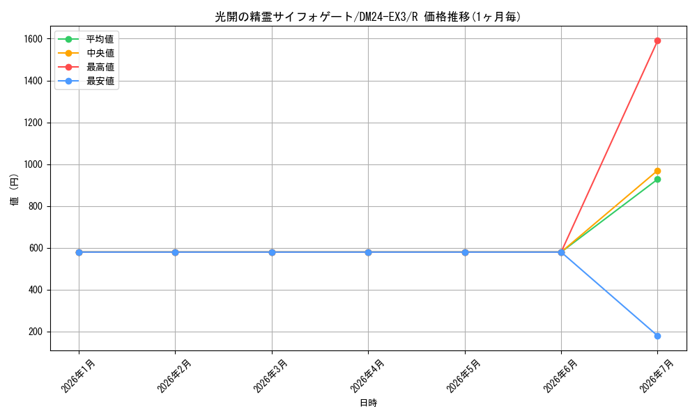 card_59122_series_65391_rarity_101829_graph