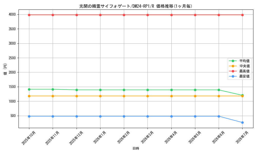 card_59122_series_65397_rarity_101829_graph