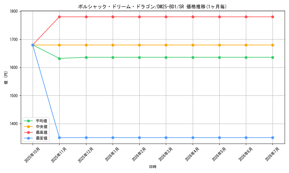 card_59138_series_65312_rarity_101779_graph