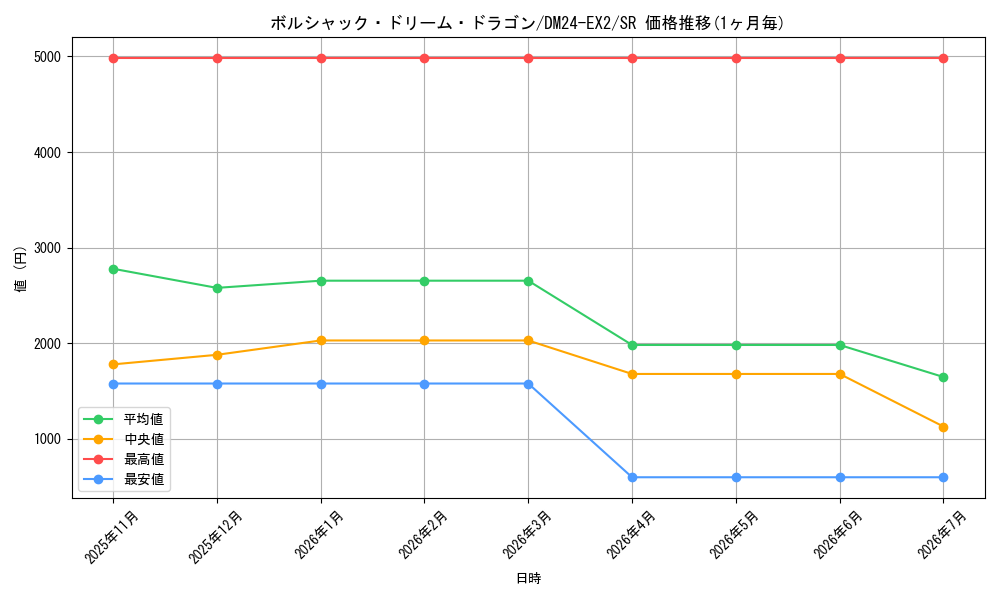 card_59138_series_65393_rarity_101779_graph