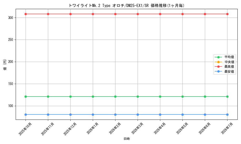 card_59168_series_65387_rarity_101779_graph