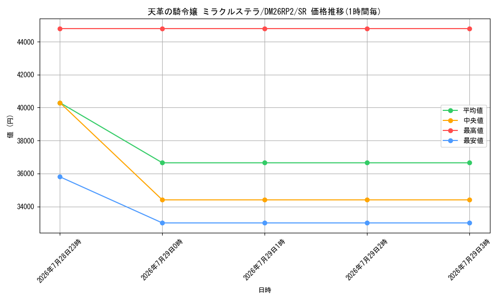 card_59169_series_7861833_rarity_101779_graph